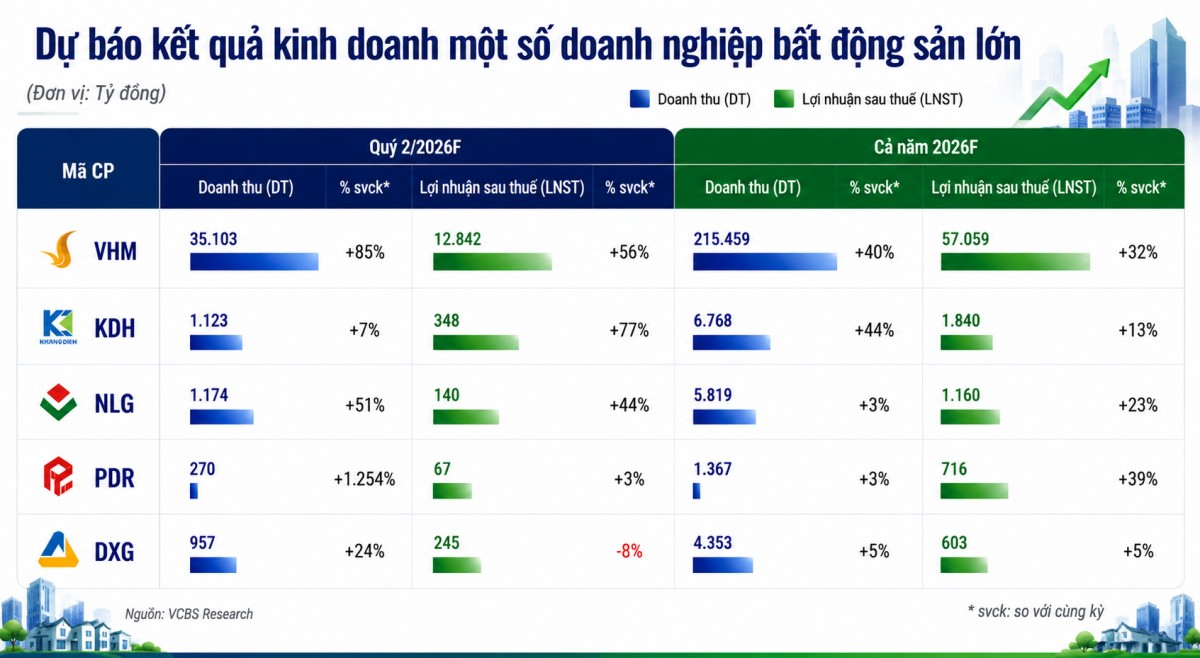 Dự báo lợi nhuận quý 2/2026 nhóm doanh nghiệp bất động sản lớn