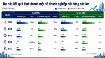 Dự báo lợi nhuận quý 2/2026 nhóm doanh nghiệp bất động sản lớn