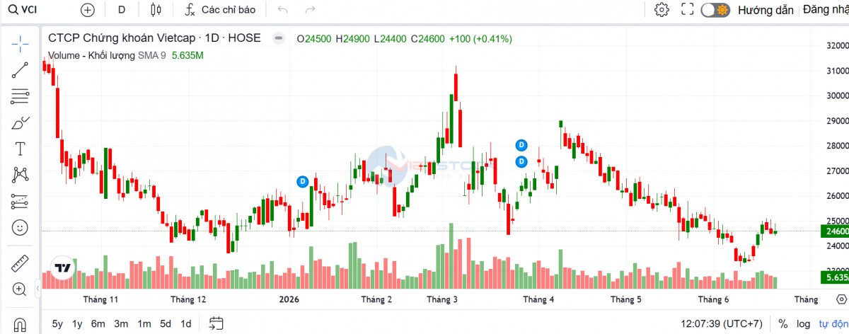 Vietcap ký khoản vay hợp vốn 170 triệu USD