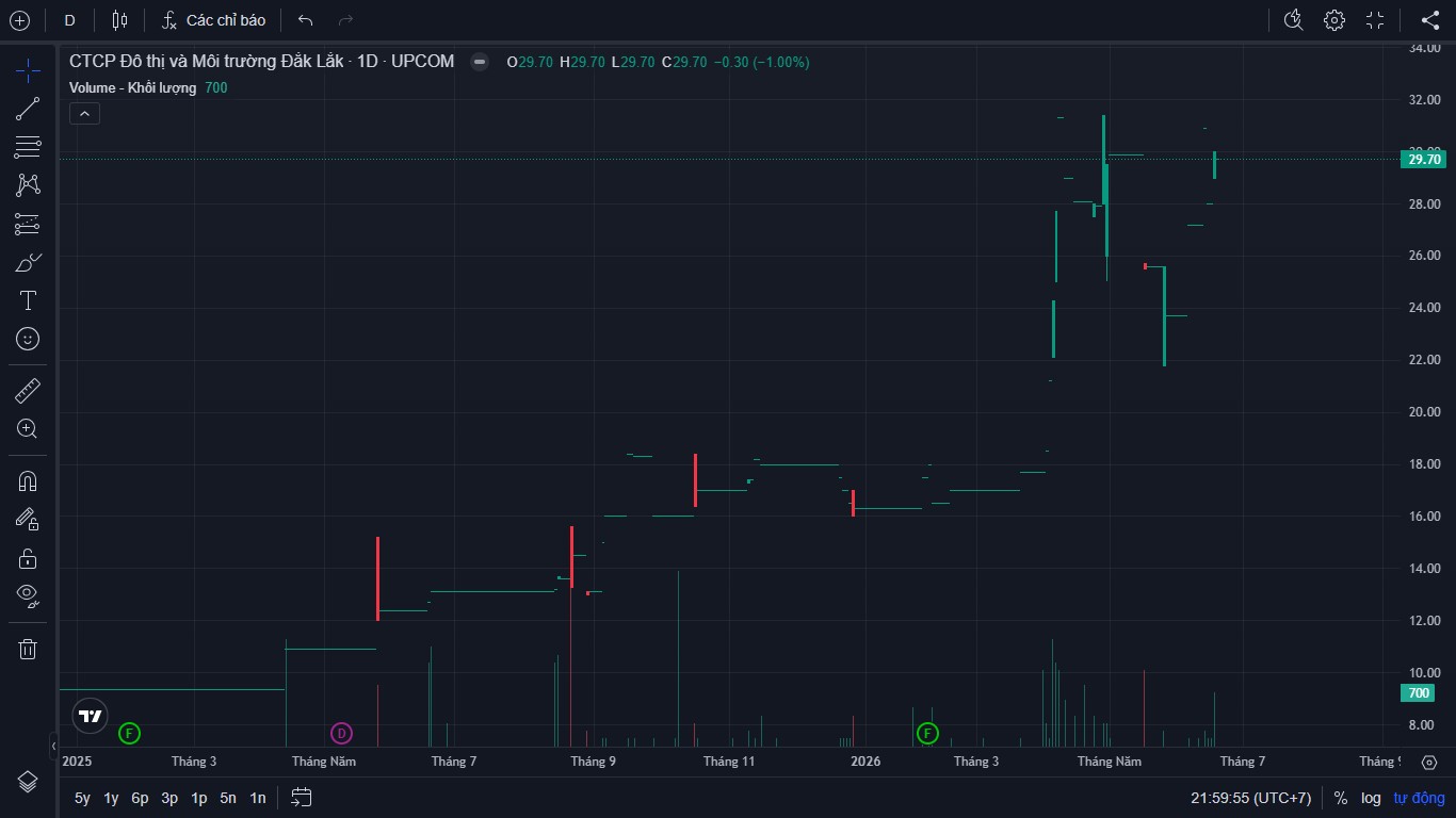 Một công ty môi trường sắp chi cổ tức tiền mặt tỷ lệ 50%