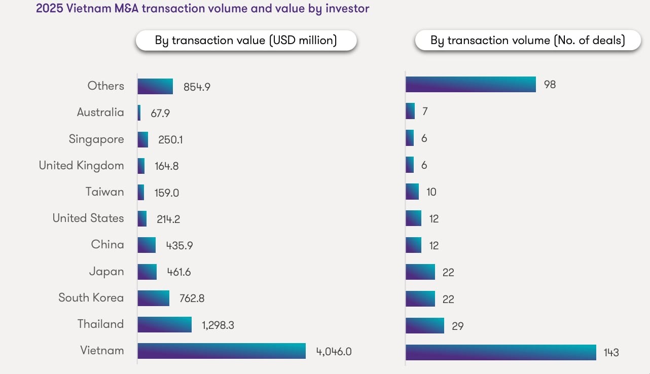 M&A Việt Nam bước vào cuộc chơi mới: Từ tìm vốn đến xây hệ sinh thái