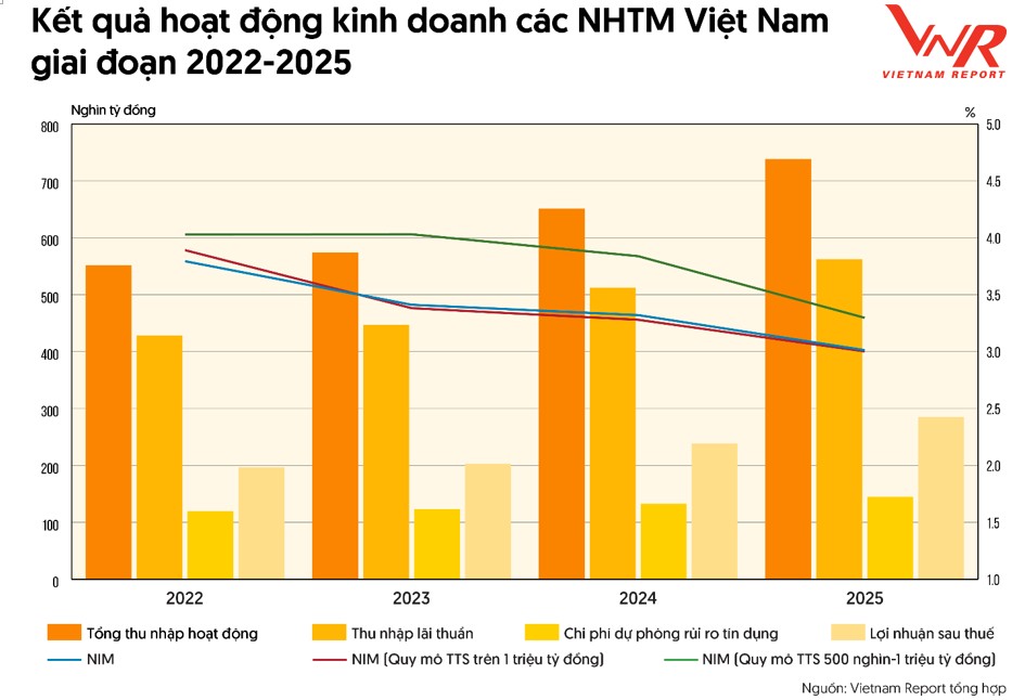 Ngành ngân hàng trước bài toán tăng trưởng lợi nhuận và giữ chất lượng tài sản