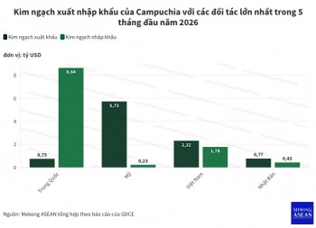 Vượt Thái Lan, Nhật Bản trở thành đối tác thương mại lớn thứ 4 của Campuchia