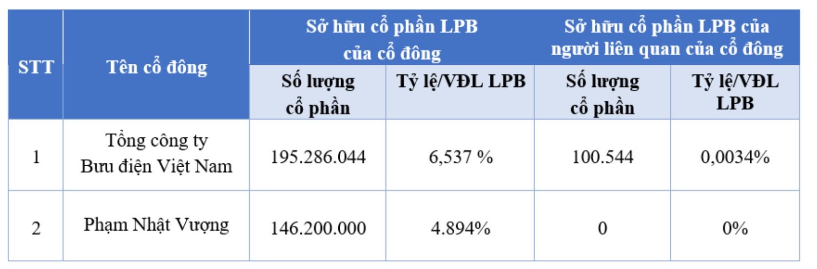 Một người tên Phạm Nhật Vượng mua vào gần 5% vốn điều lệ LPBank
