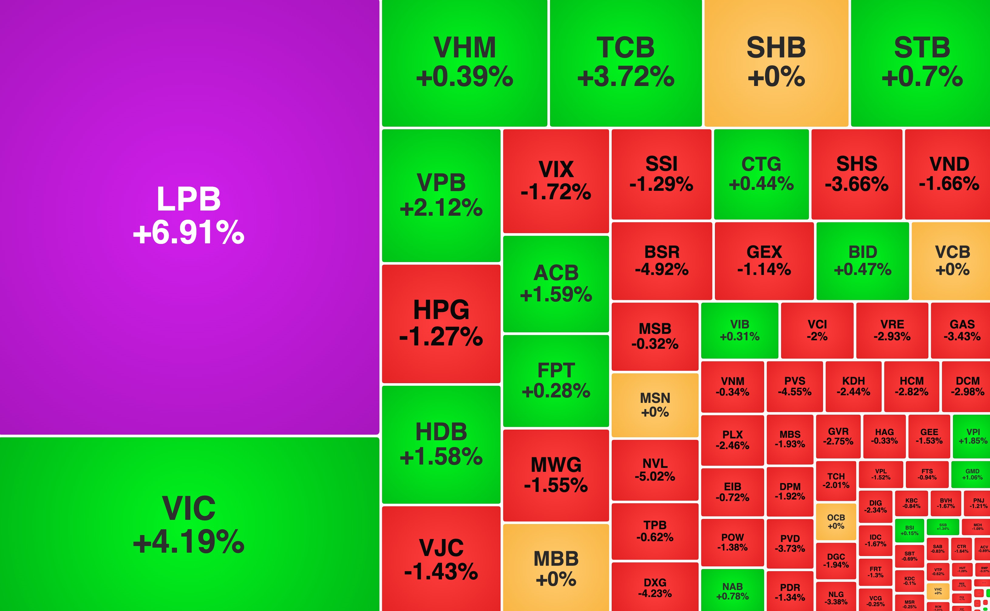 VN-Index 'xanh vỏ đỏ lòng', LPB tăng trần sau tin về cổ đông mới