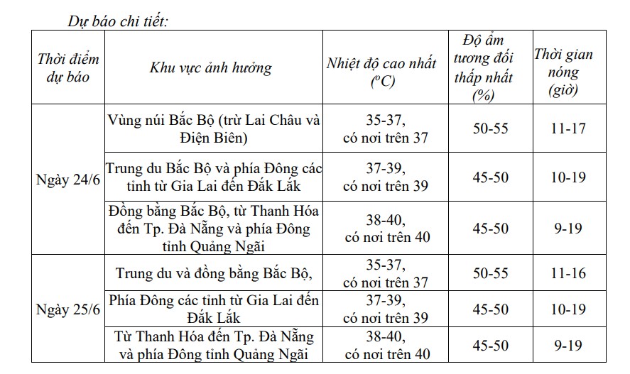 Bắc Bộ và Trung Bộ đạt đỉnh nắng nóng, từ ngày 26/6 thời tiết hạ nhiệt
