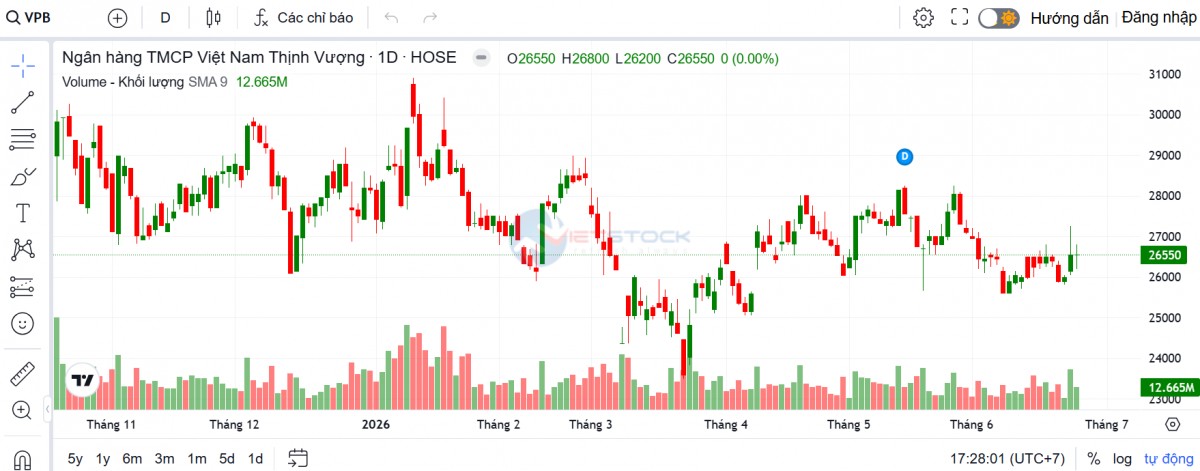 Mirae Asset: VPBank duy trì đà tăng trưởng, lợi nhuận 2026 dự báo tăng 21,7%