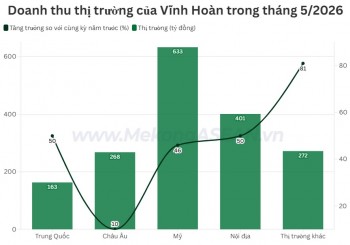 Vĩnh Hoàn: Xuất khẩu sang Mỹ và Trung Quốc tăng mạnh trong tháng 5/2026
