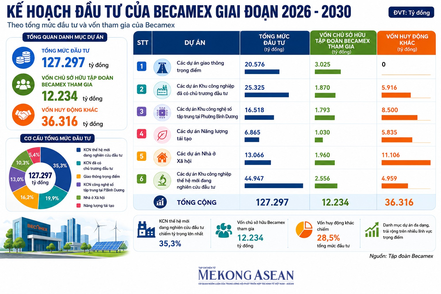 Becamex lên kế hoạch đầu tư gần 130.000 tỷ đồng, IPO công ty thành viên