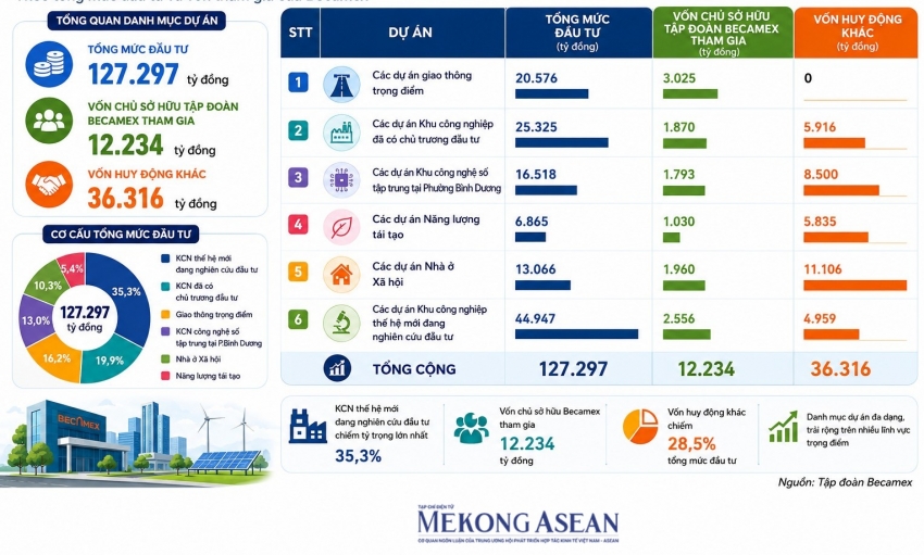 Becamex lên kế hoạch đầu tư gần 130.000 tỷ đồng, IPO công ty thành viên