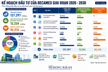 Becamex lên kế hoạch đầu tư gần 130.000 tỷ đồng, IPO công ty thành viên