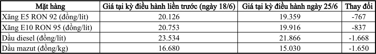 Giá xăng E10 hạ nhiệt, dầu diesel giảm hơn 1.600 đồng/lít