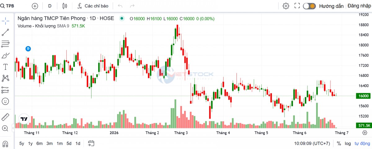 Mirea Asset nâng kỳ vọng TPBank, dự báo lãi năm 2026 tăng gần 11%