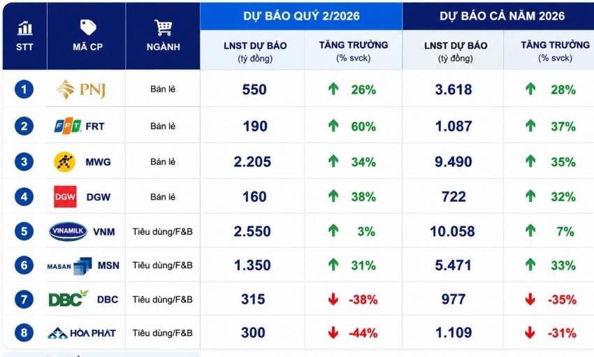 Dự báo lợi nhuận quý 2/2026 của nhóm doanh nghiệp bán lẻ tiêu dùng
