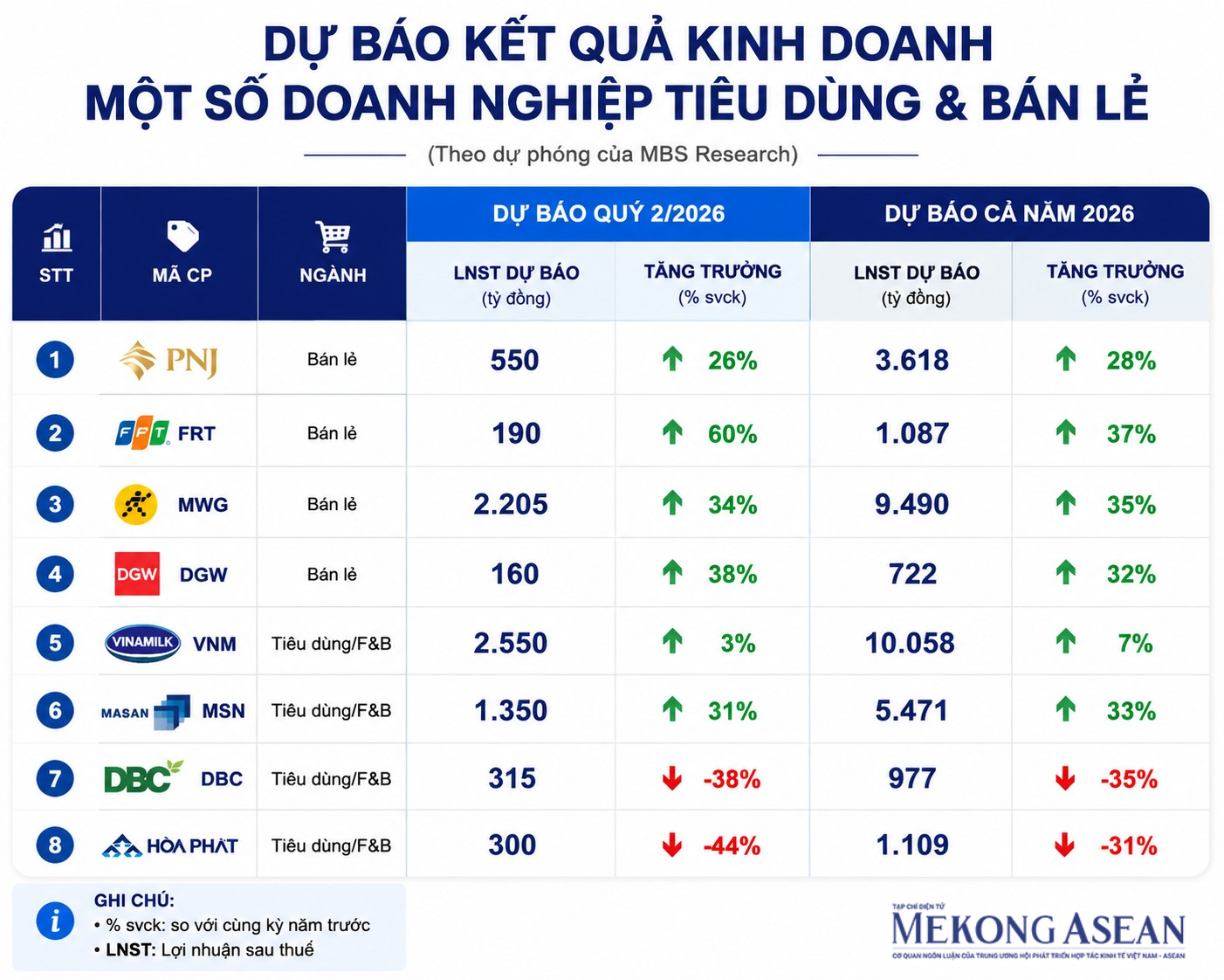 Dự báo lợi nhuận quý 2/2026 của nhóm doanh nghiệp bán lẻ tiêu dùng