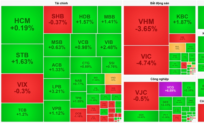 Nhóm ngân hàng bay cao, VN-Index vẫn bị đẩy lùi bởi bộ đôi VIC-VHM