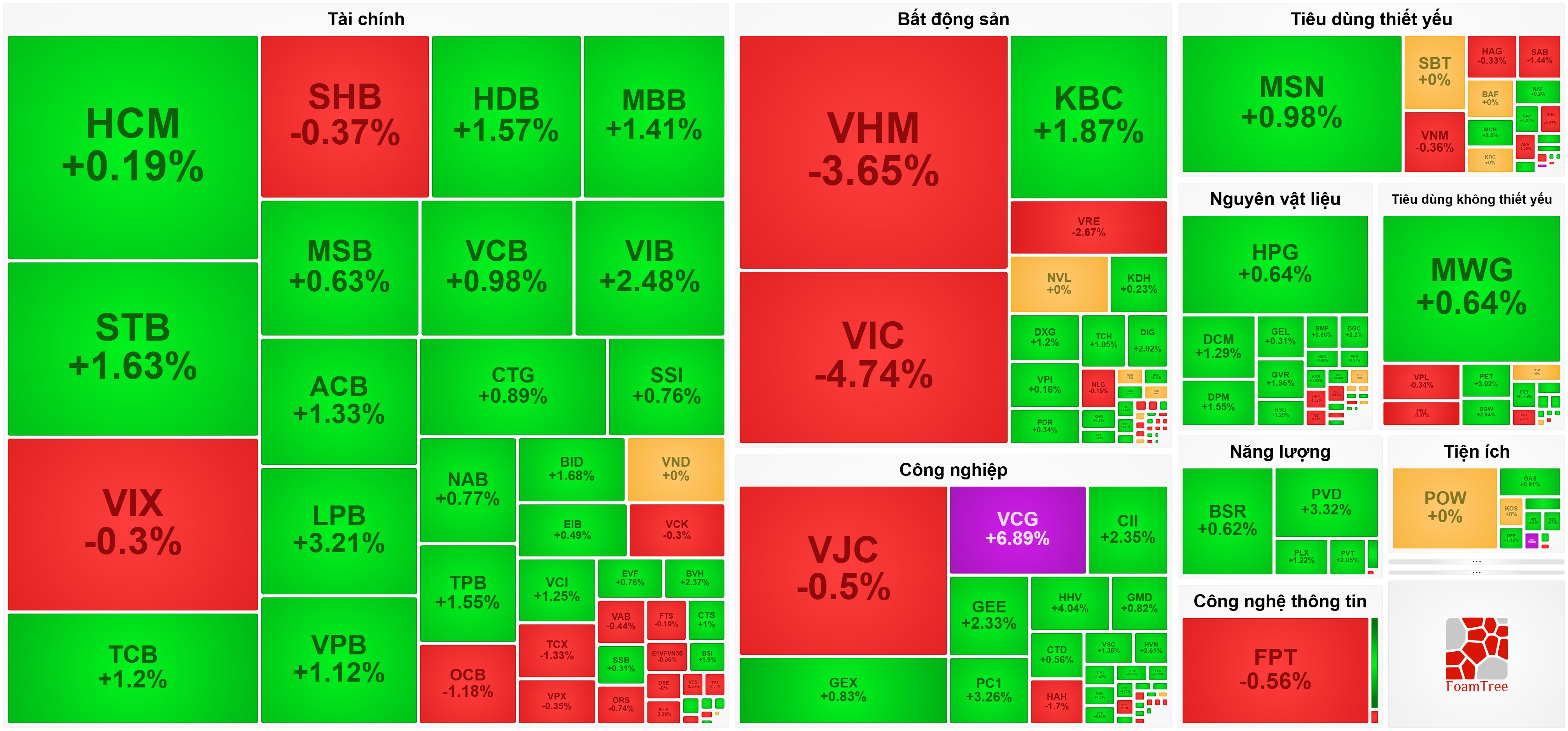 Nhóm ngân hàng bay cao, VN-Index vẫn bị đẩy lùi bởi bộ đôi VIC-VHM