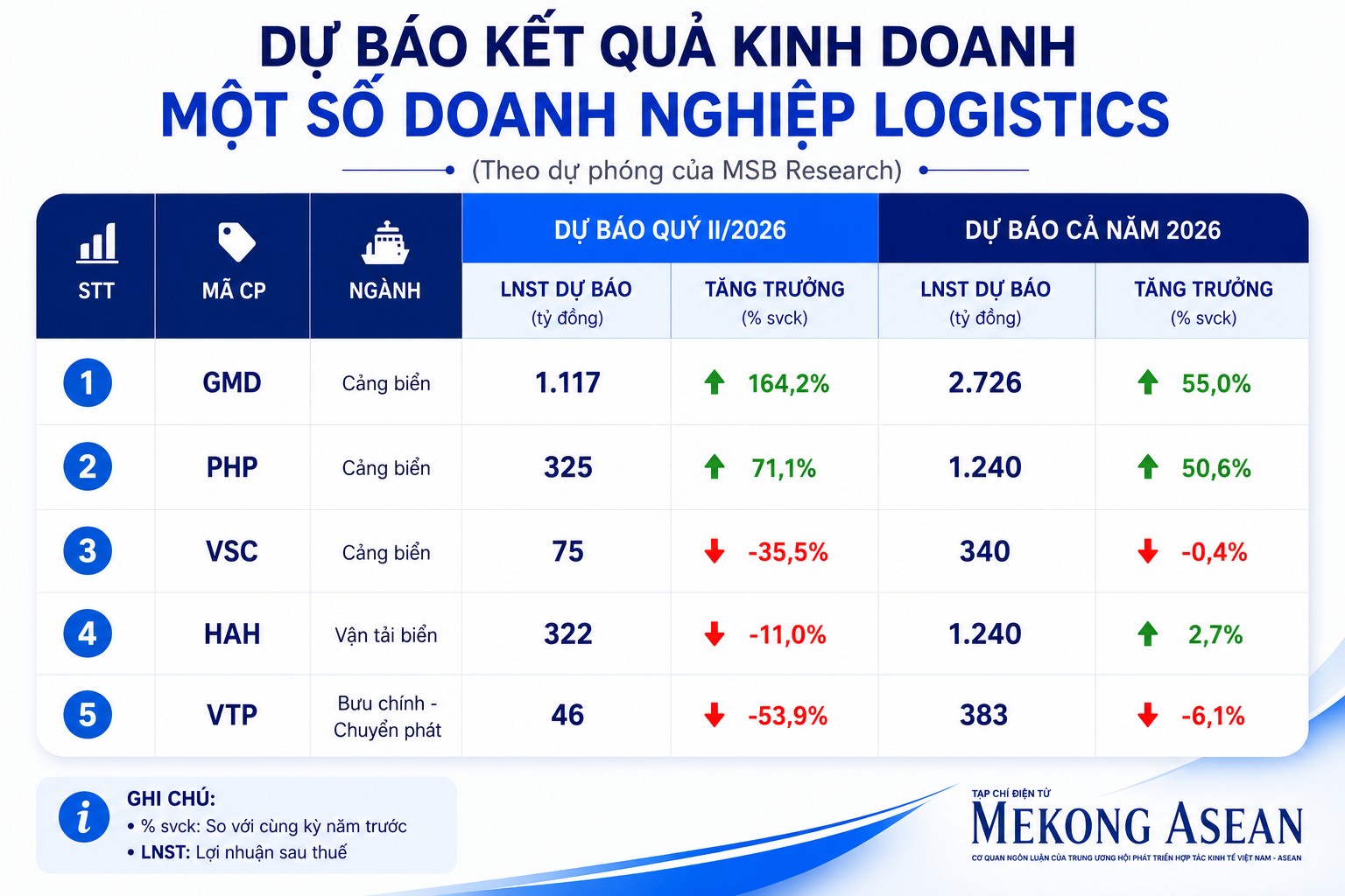 Gemadept và PHP được dự báo dẫn đầu lợi nhuận ngành cảng biển