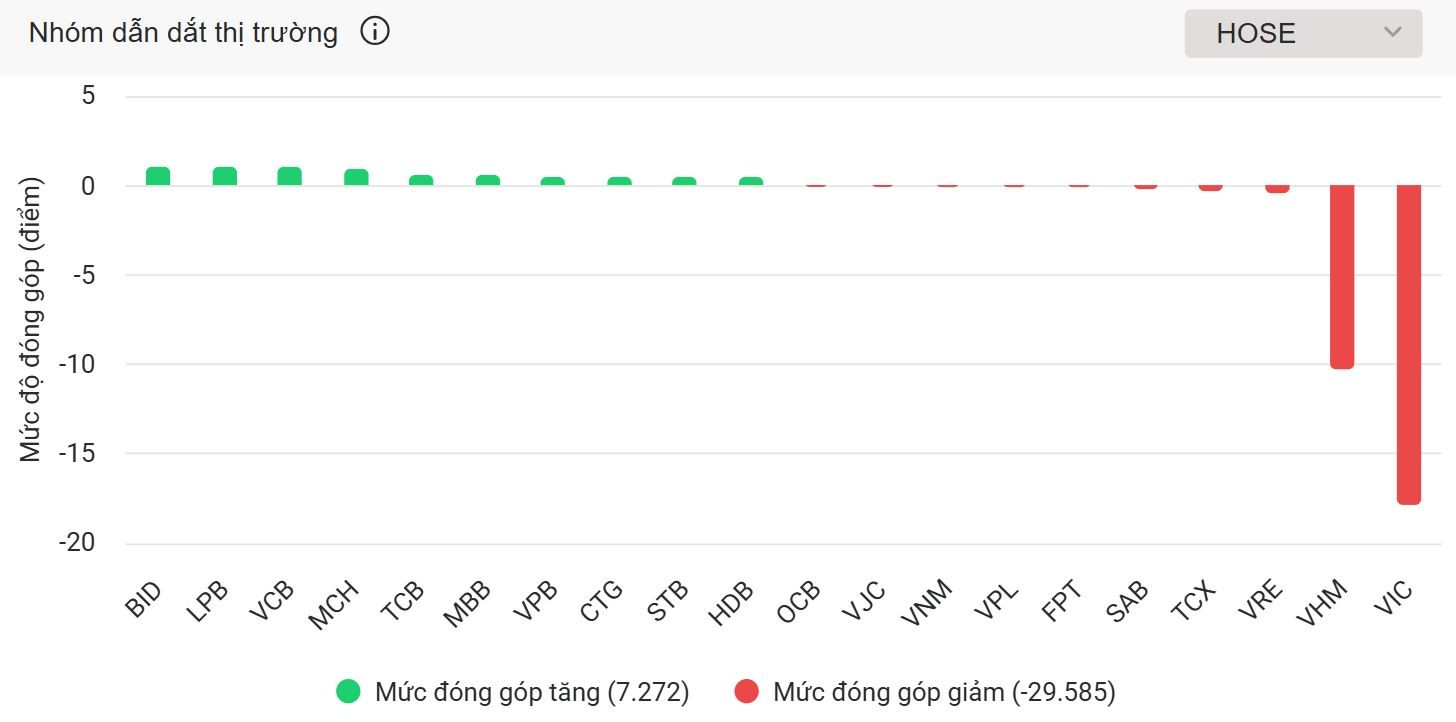 Nhóm ngân hàng bay cao, VN-Index vẫn bị đẩy lùi bởi bộ đôi VIC-VHM