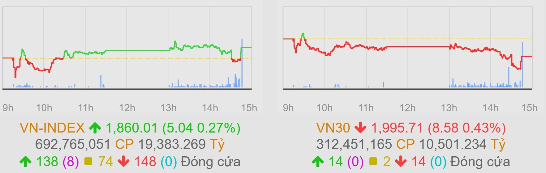 Thị trường xanh vỏ đỏ lòng, VN-Index chốt quý 2 tại mốc 1.860