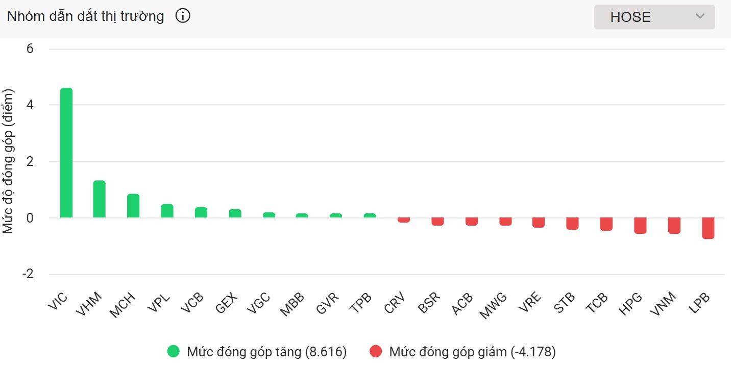 Thị trường xanh vỏ đỏ lòng, VN-Index chốt quý 2 tại mốc 1.860