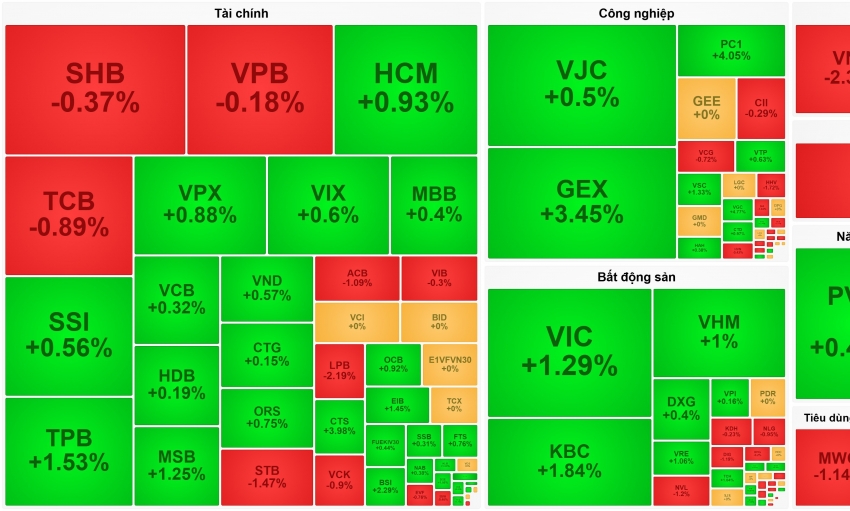 Thị trường xanh vỏ đỏ lòng, VN-Index chốt quý 2 tại mốc 1.860