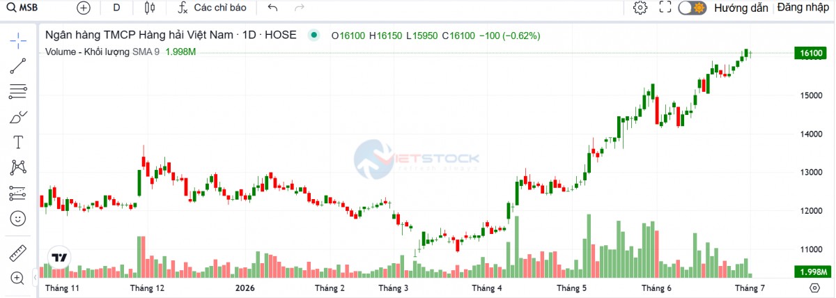 MSB tăng vốn hơn 6.200 tỷ đồng qua phát hành cổ phiếu thưởng