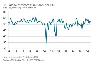 Ngành sản xuất Việt Nam khép lại nửa đầu năm 2026 với tín hiệu tích cực