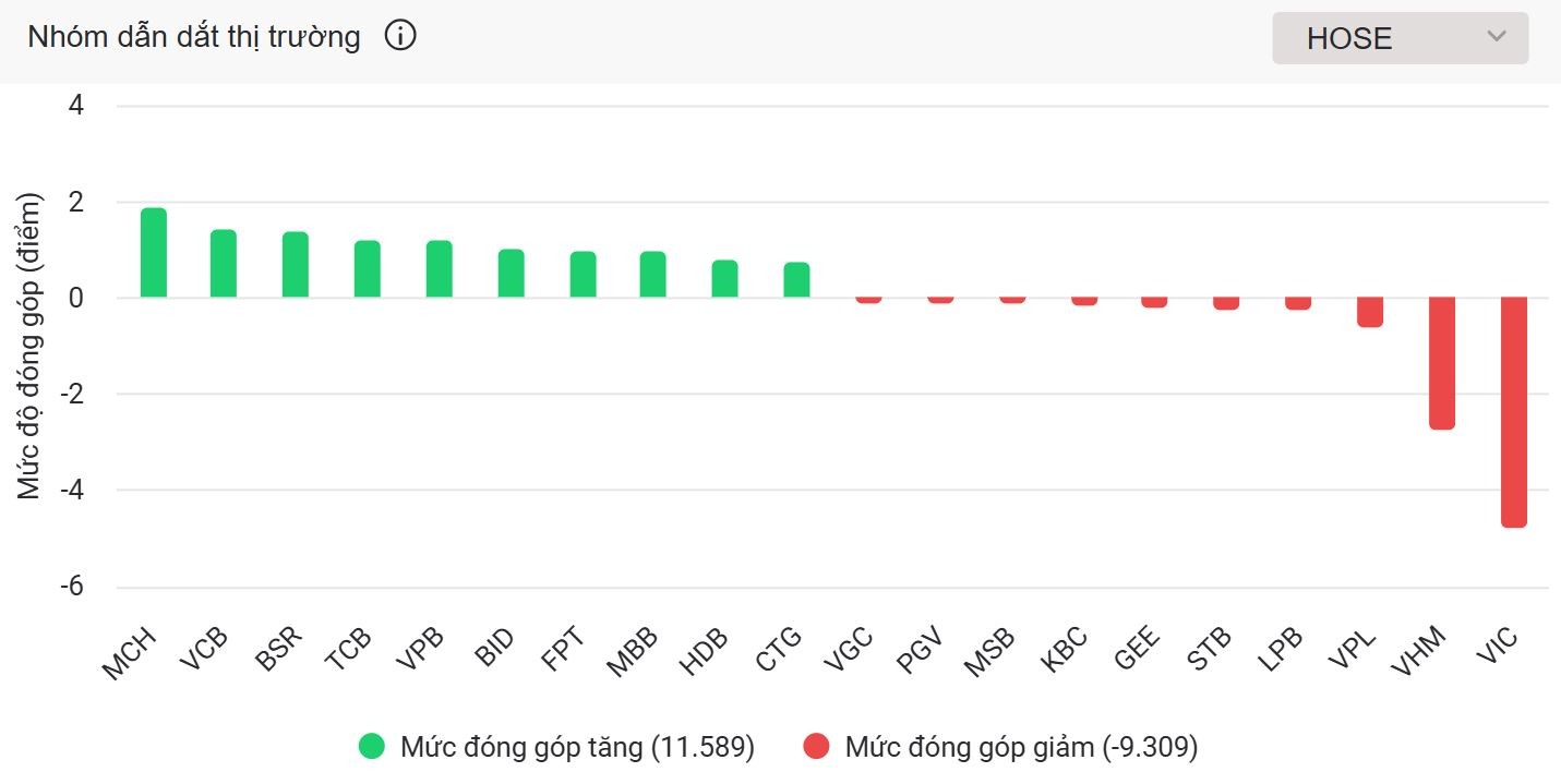 Cổ phiếu ngân hàng bứt tốc, VN-Index khởi đầu quý 3 thuận lợi Cổ phiếu ngân hàng bứt tốc, VN-Index khởi đầu quý 3 thuận lợi
