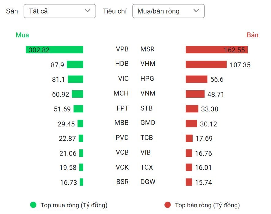 Cổ phiếu ngân hàng bứt tốc, VN-Index khởi đầu quý 3 thuận lợi Cổ phiếu ngân hàng bứt tốc, VN-Index khởi đầu quý 3 thuận lợi