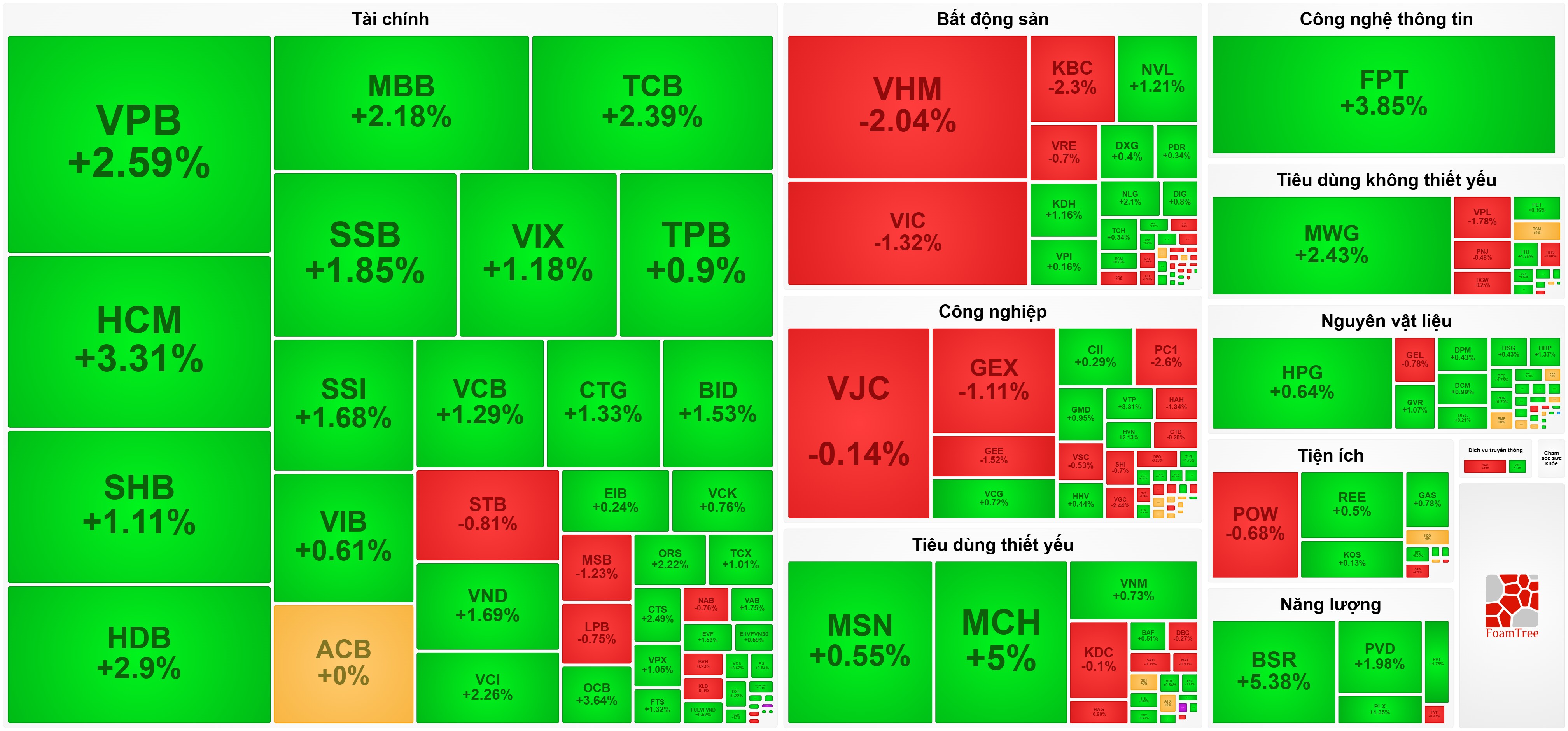 Cổ phiếu ngân hàng bứt tốc, VN-Index khởi đầu quý 3 thuận lợi Cổ phiếu ngân hàng bứt tốc, VN-Index khởi đầu quý 3 thuận lợi