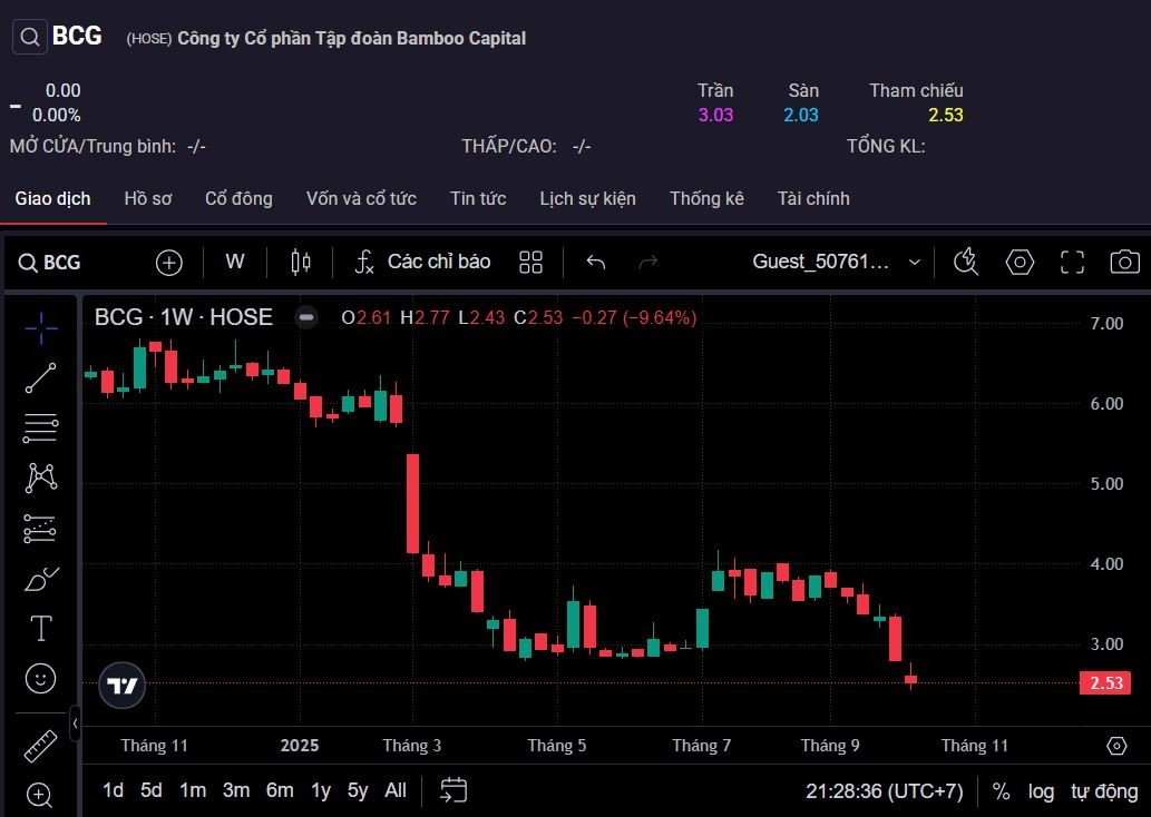 Bamboo Capital đối mặt với nguy cơ hủy niêm yết