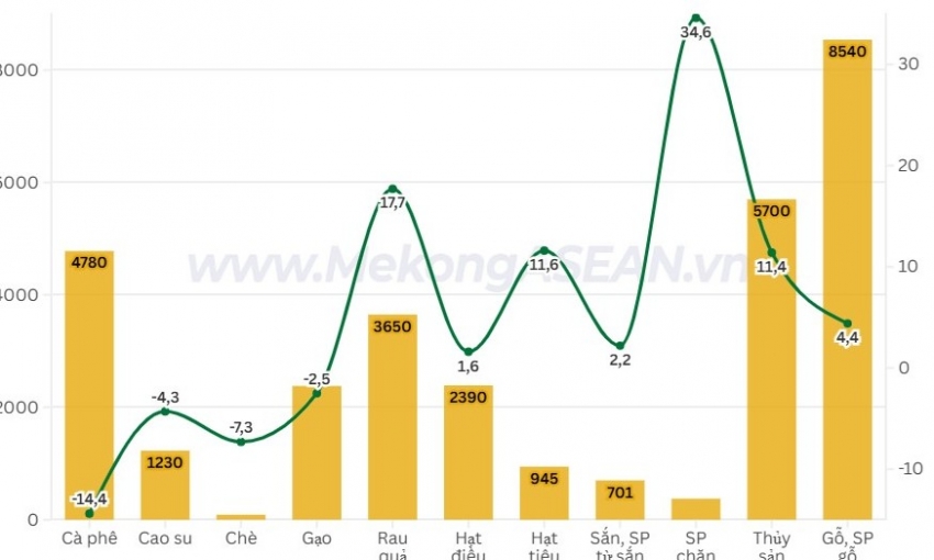 Nông lâm thủy sản xuất siêu hơn 9 tỷ USD trong nửa đầu năm 2026