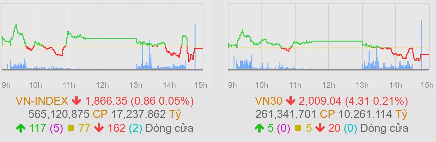 Thanh khoản thấp, VN-Index bị đẩy lùi bất chấp đà tăng của VIC – VHM