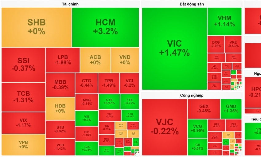 Thanh khoản thấp, VN-Index bị đẩy lùi bất chấp đà tăng của VIC – VHM