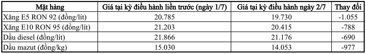 Giá xăng dầu đồng loạt giảm