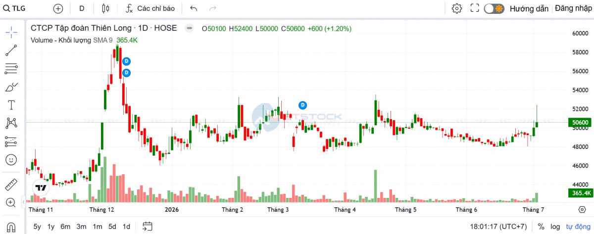 Tập đoàn Thiên Long chi hơn 96 tỷ đồng trả cổ tức tiền mặt