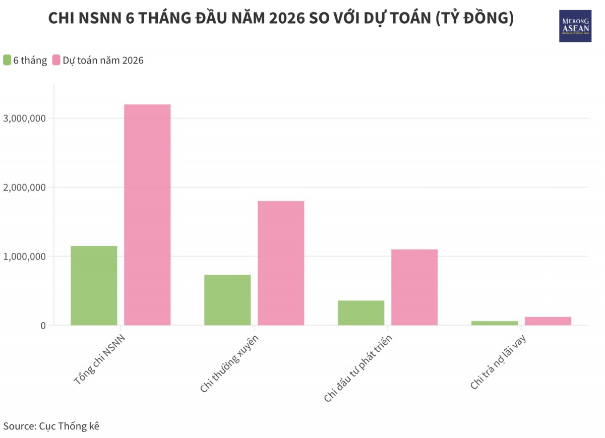Thu ngân sách 6 tháng đạt 62% dự toán năm 2026