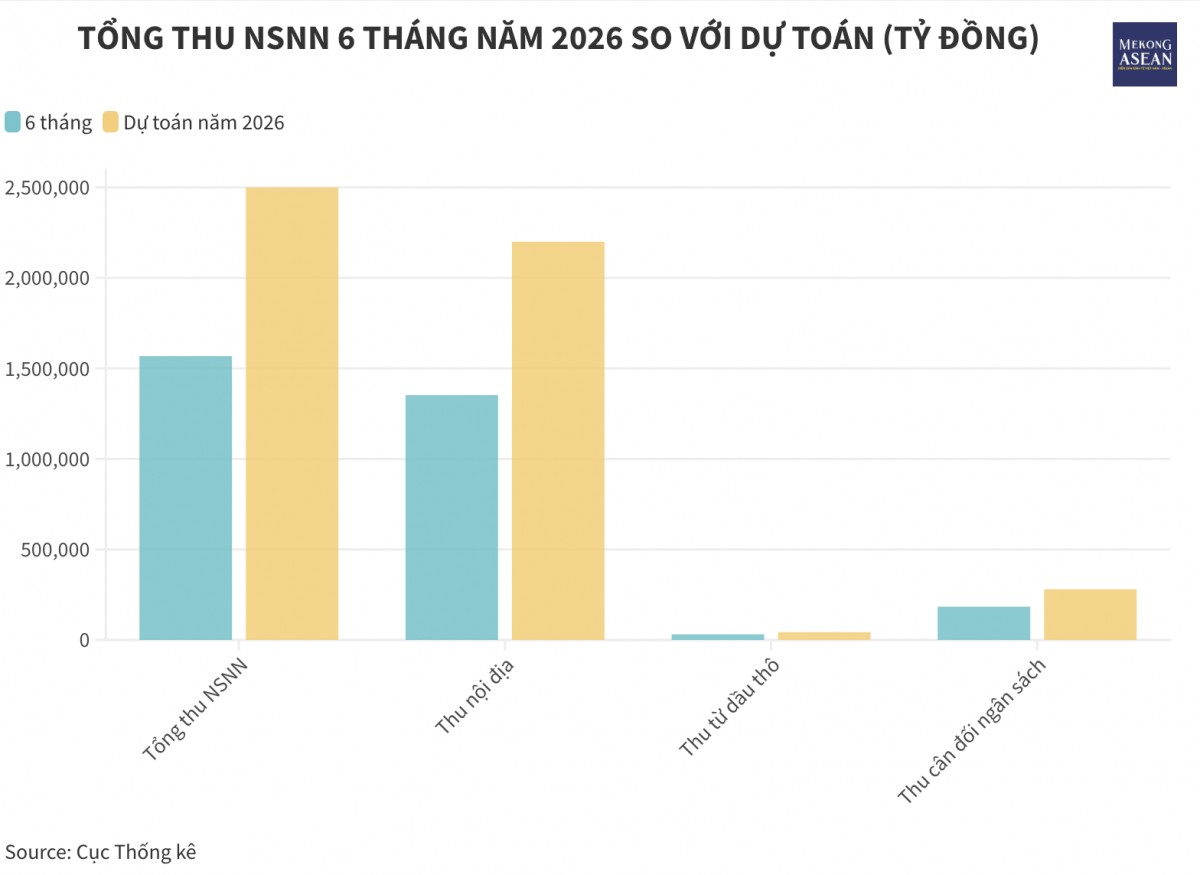 Thu ngân sách 6 tháng đạt 62% dự toán năm 2026
