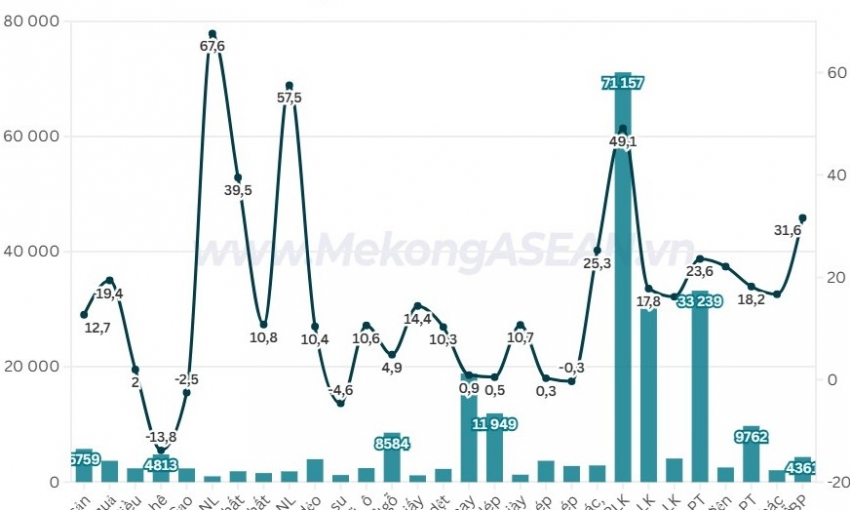 Xuất nhập khẩu nửa đầu năm 2026 đạt 549 tỷ USD, tăng 27%