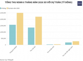 Thu ngân sách 6 tháng đạt 62% dự toán năm 2026
