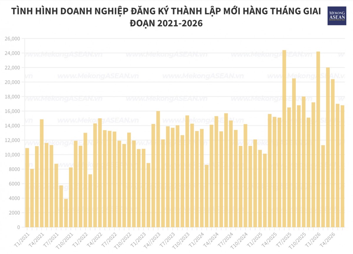 Doanh nghiệp đăng ký thêm gần 3,1 triệu tỷ đồng vào nền kinh tế sau nửa năm