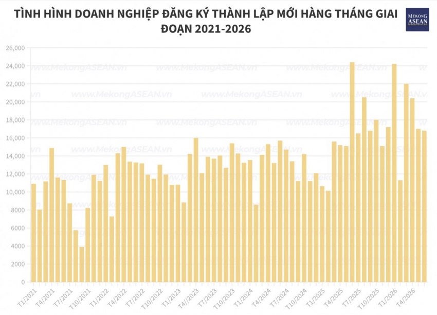 Doanh nghiệp đăng ký thêm gần 3,1 triệu tỷ đồng vào nền kinh tế sau nửa năm