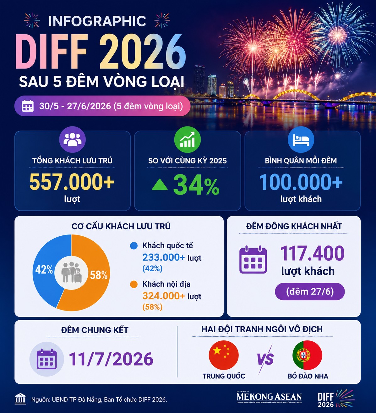 DIFF 2026 hút hơn 557.000 lượt khách sau 5 đêm vòng loại