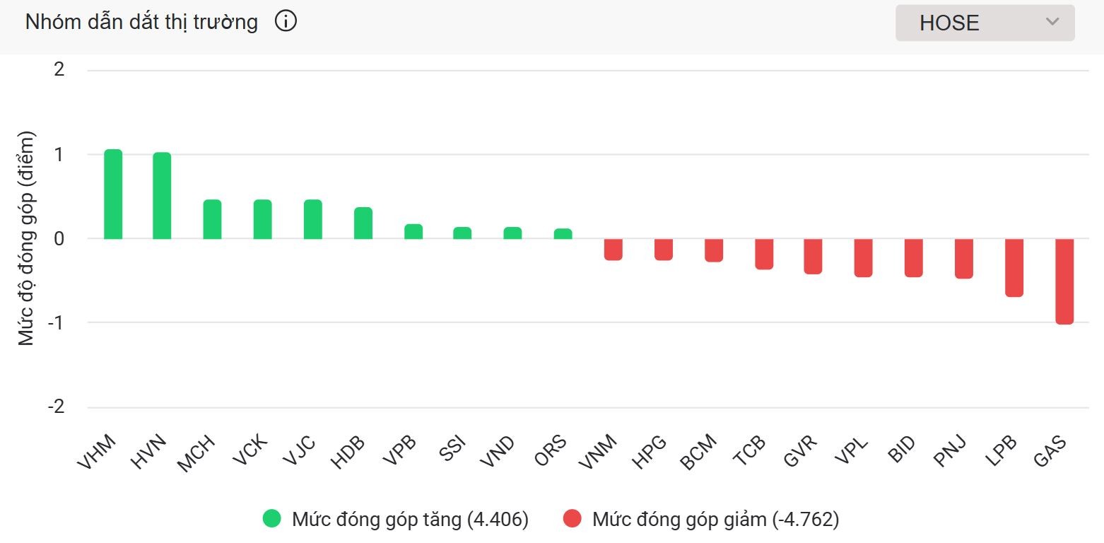 PNJ sàn trắng bên mua, HOSE có hơn 200 mã giảm điểm