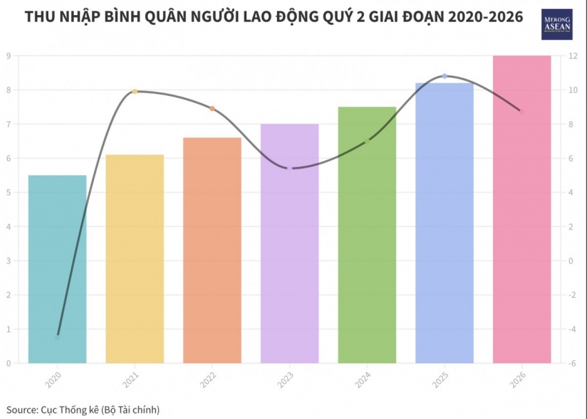 Thu nhập bình quân của người lao động quý II: 9 triệu đồng/tháng