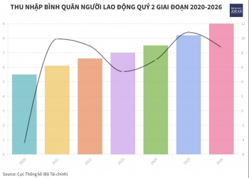 Thu nhập bình quân của người lao động quý II: 9 triệu đồng/tháng