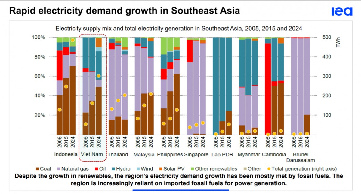 IEA hỗ trợ Việt Nam tìm lời giải cho bài toán tích hợp năng lượng tái tạo