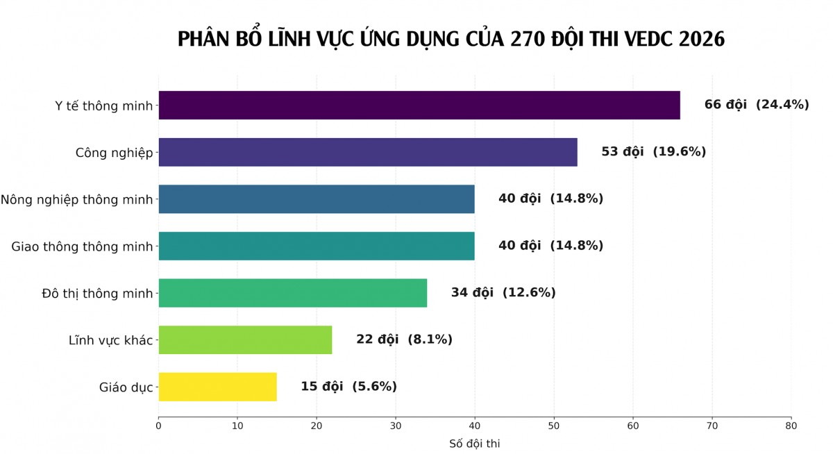 Cuộc thi thiết kế điện tử Việt Nam thu hút 270 đội đăng ký tranh tài