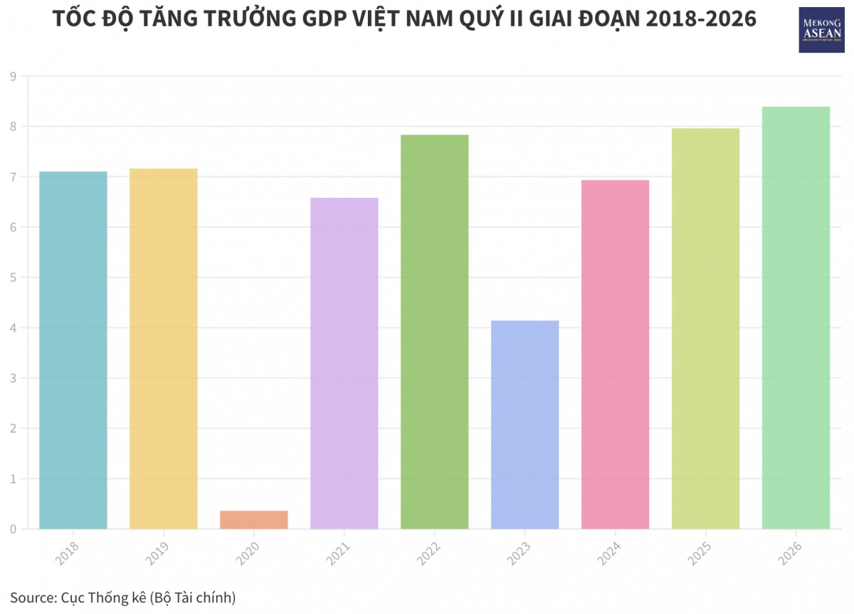 Bệ phóng GDP tăng trưởng 8,18% và bài toán bứt phá nửa cuối năm